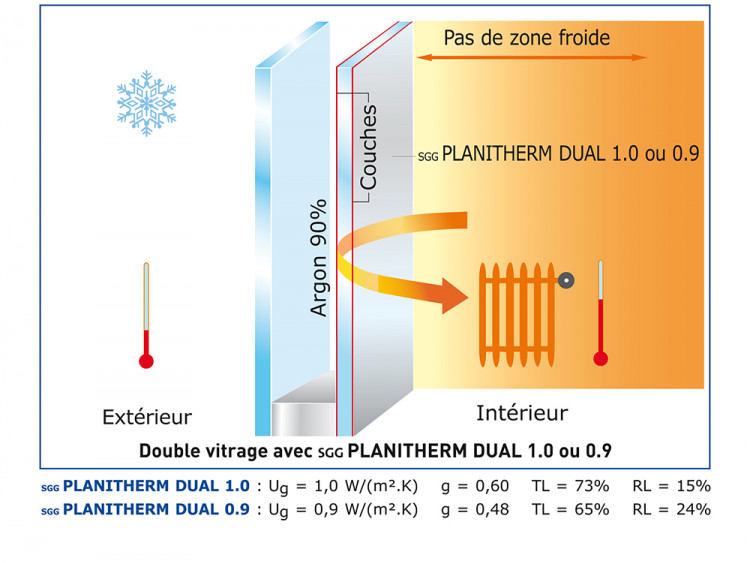 Un double vitrage idéal pour les façades exposées Sud et Ouest Un double vitrage idéal pour les façades exposées Sud et Ouest